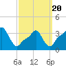 Providence tide chart for Thursday, March 20, 2025
