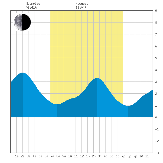 Providence tide chart for Saturday, March 22, 2025