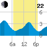 Providence tide chart for Saturday, March 22, 2025