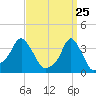 Providence tide chart for Tuesday, March 25, 2025