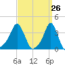 Providence tide chart for Wednesday, March 26, 2025