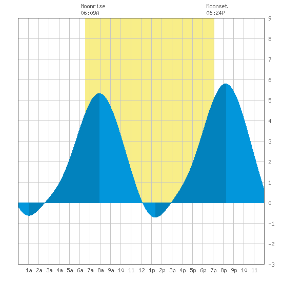 Providence tide chart for Friday, March 28, 2025