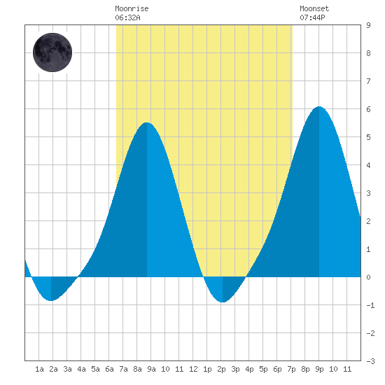 Providence tide chart for Saturday, March 29, 2025
