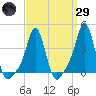 Providence tide chart for Saturday, March 29, 2025
