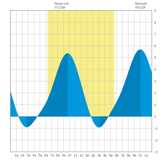 Providence tide chart for Sunday, March 2, 2025
