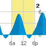 Providence tide chart for Sunday, March 2, 2025