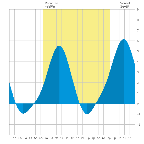 Providence tide chart for Sunday, March 30, 2025