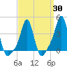 Providence tide chart for Sunday, March 30, 2025