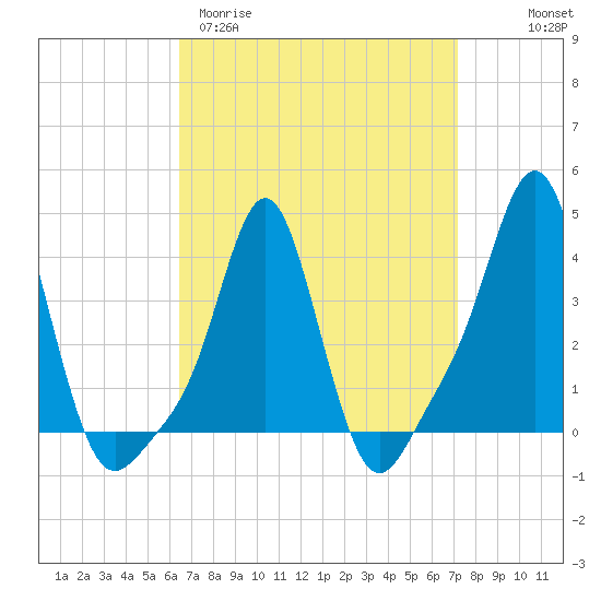 Providence tide chart for Monday, March 31, 2025