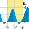 Providence tide chart for Monday, March 31, 2025