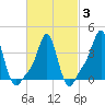 Providence tide chart for Monday, March 3, 2025