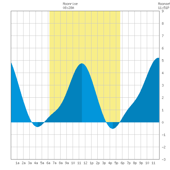 Providence tide chart for Tuesday, March 4, 2025