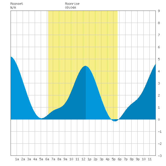 Providence tide chart for Wednesday, March 5, 2025