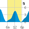 Providence tide chart for Wednesday, March 5, 2025