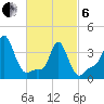 Providence tide chart for Thursday, March 6, 2025