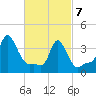 Providence tide chart for Friday, March 7, 2025