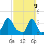 Providence tide chart for Sunday, March 9, 2025