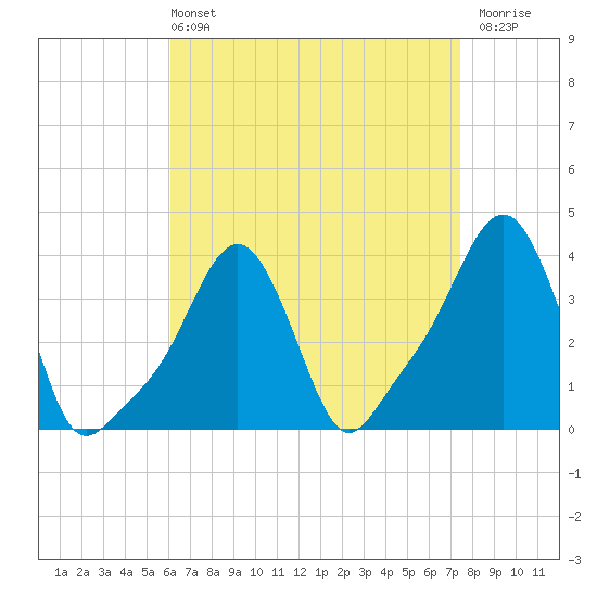Providence tide chart for Sunday, April 13, 2025