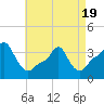 Providence tide chart for Saturday, April 19, 2025