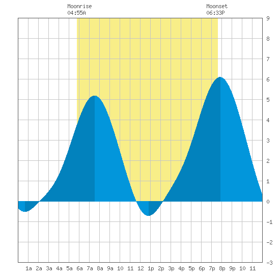 Providence tide chart for Saturday, April 26, 2025