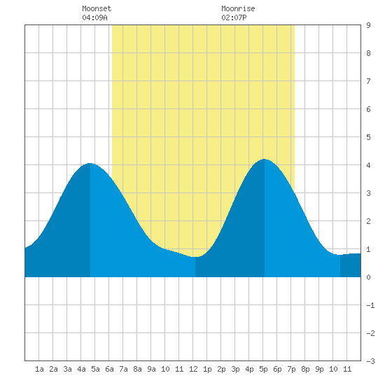 Providence tide chart for Monday, April 7, 2025