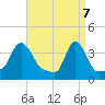 Providence tide chart for Monday, April 7, 2025