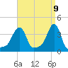 Providence tide chart for Wednesday, April 9, 2025