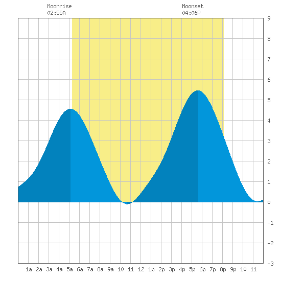 Providence tide chart for Friday, May 23, 2025