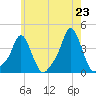 Providence tide chart for Friday, May 23, 2025