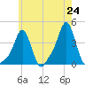Providence tide chart for Saturday, May 24, 2025