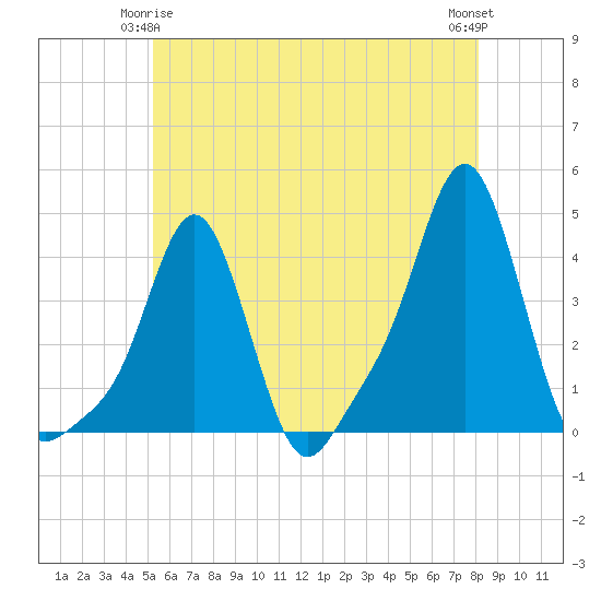 Providence tide chart for Sunday, May 25, 2025