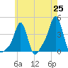 Providence tide chart for Sunday, May 25, 2025
