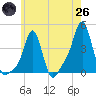 Providence tide chart for Monday, May 26, 2025