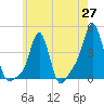Providence tide chart for Tuesday, May 27, 2025