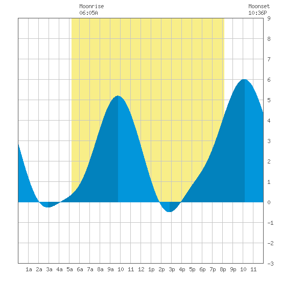 Providence tide chart for Wednesday, May 28, 2025