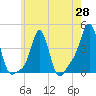Providence tide chart for Wednesday, May 28, 2025