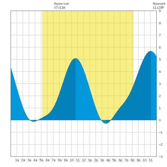 Providence tide chart for Thursday, May 29, 2025