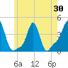Providence tide chart for Friday, May 30, 2025