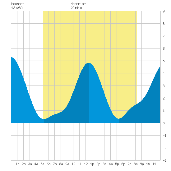 Providence tide chart for Saturday, May 31, 2025
