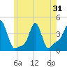 Providence tide chart for Saturday, May 31, 2025
