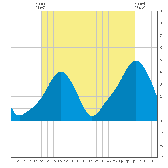 Providence tide chart for Tuesday, June 10, 2025