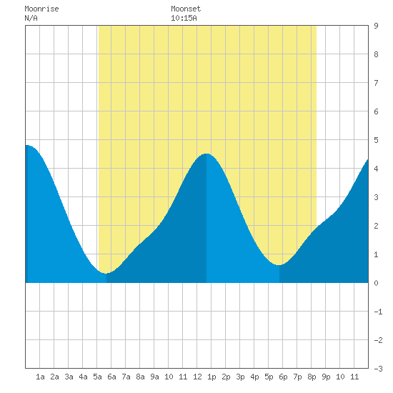 Providence tide chart for Monday, June 16, 2025