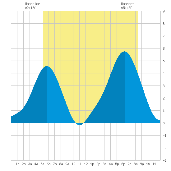 Providence tide chart for Sunday, June 22, 2025