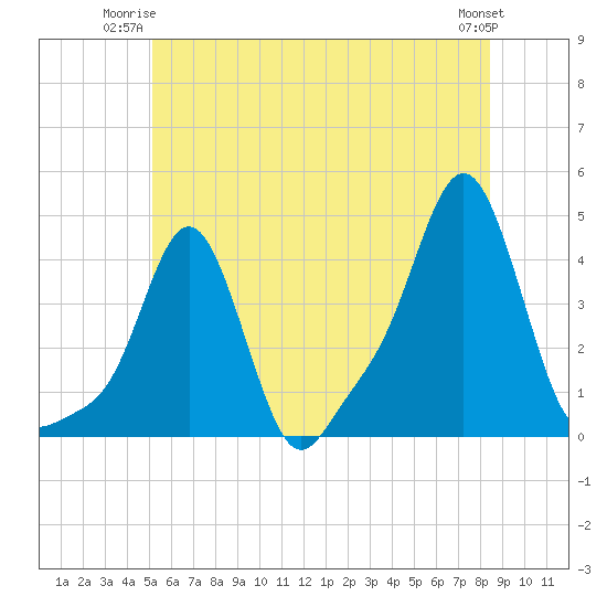 Providence tide chart for Monday, June 23, 2025