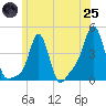 Providence tide chart for Wednesday, June 25, 2025