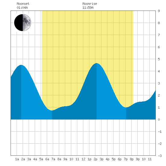 Providence tide chart for Monday, June 2, 2025