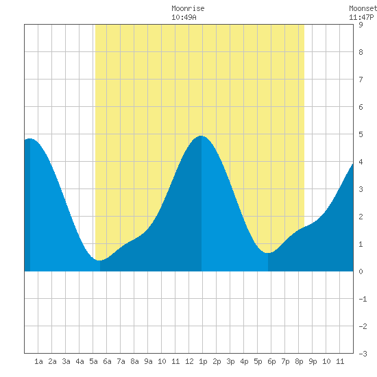 Providence tide chart for Monday, June 30, 2025