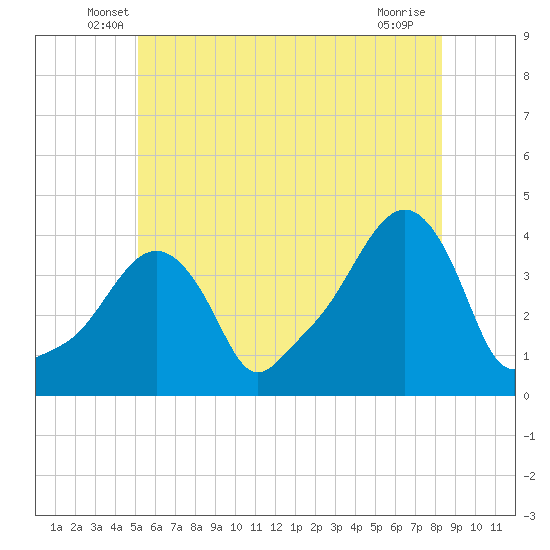 Providence tide chart for Saturday, June 7, 2025