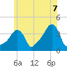 Providence tide chart for Saturday, June 7, 2025