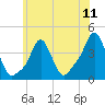 Providence tide chart for Friday, July 11, 2025